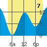 Bushy Island tide chart for Wednesday, July 7, 2021