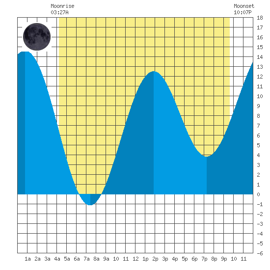 Bushy Island tide chart for Friday, July 9, 2021