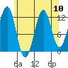 Bushy Island tide chart for Tuesday, August 10, 2021
