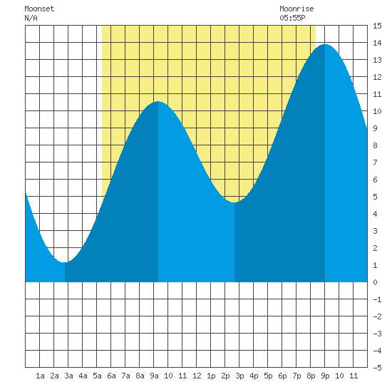 Bushy Island tide chart for Tuesday, August 17, 2021