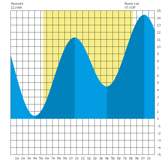 Bushy Island tide chart for Wednesday, August 18, 2021