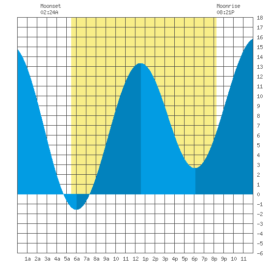 Bushy Island tide chart for Friday, August 20, 2021