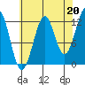 Bushy Island tide chart for Friday, August 20, 2021