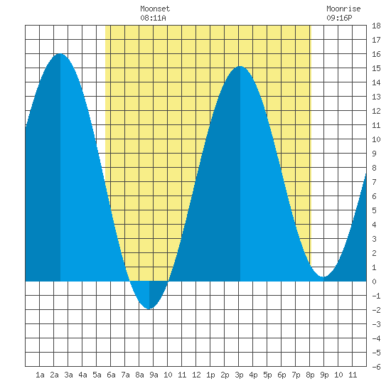 Bushy Island tide chart for Tuesday, August 24, 2021