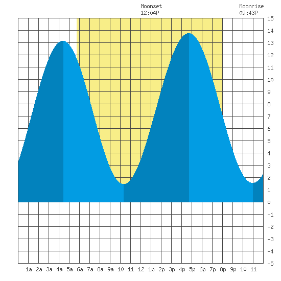 Bushy Island tide chart for Friday, August 27, 2021