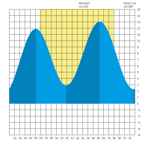Bushy Island tide chart for Saturday, August 28, 2021