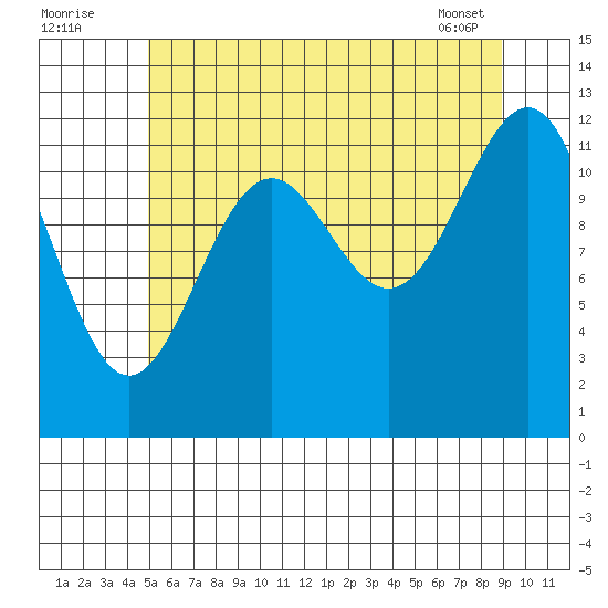 Bushy Island tide chart for Tuesday, August 3, 2021