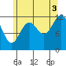 Bushy Island tide chart for Tuesday, August 3, 2021