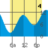 Bushy Island tide chart for Wednesday, August 4, 2021