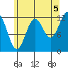 Bushy Island tide chart for Thursday, August 5, 2021