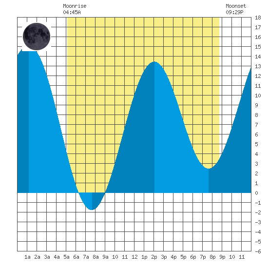 Bushy Island tide chart for Sunday, August 8, 2021
