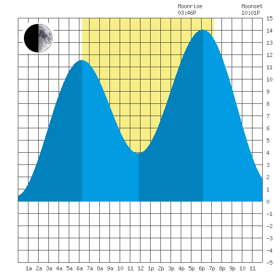 Bushy Island tide chart for Monday, September 13, 2021