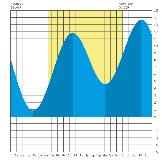 Bushy Island tide chart for Thursday, September 16, 2021