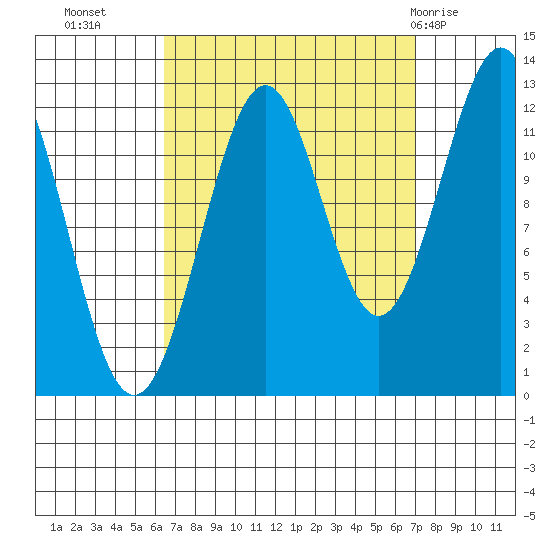 Bushy Island tide chart for Friday, September 17, 2021