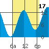 Bushy Island tide chart for Friday, September 17, 2021