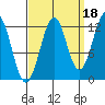 Bushy Island tide chart for Saturday, September 18, 2021