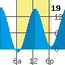 Bushy Island tide chart for Sunday, September 19, 2021