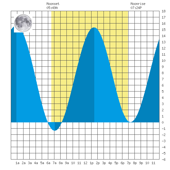 Bushy Island tide chart for Monday, September 20, 2021
