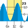 Bushy Island tide chart for Thursday, September 23, 2021