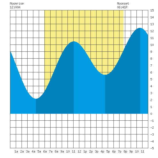 Bushy Island tide chart for Thursday, September 2, 2021