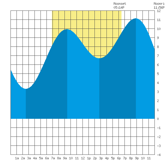 Bushy Island tide chart for Thursday, September 30, 2021