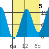 Bushy Island tide chart for Sunday, September 5, 2021