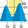 Bushy Island tide chart for Monday, October 11, 2021
