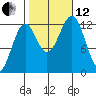 Bushy Island tide chart for Tuesday, October 12, 2021