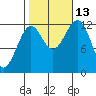 Bushy Island tide chart for Wednesday, October 13, 2021