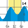Bushy Island tide chart for Thursday, October 14, 2021