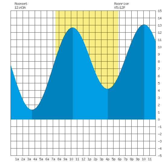 Bushy Island tide chart for Friday, October 15, 2021