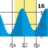 Bushy Island tide chart for Saturday, October 16, 2021