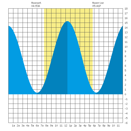 Bushy Island tide chart for Monday, October 18, 2021