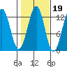 Bushy Island tide chart for Tuesday, October 19, 2021