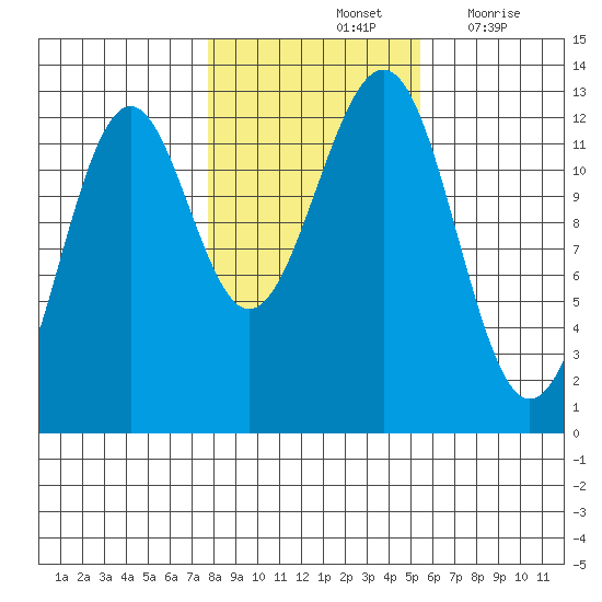 Bushy Island tide chart for Monday, October 25, 2021