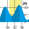 Bushy Island tide chart for Monday, October 25, 2021