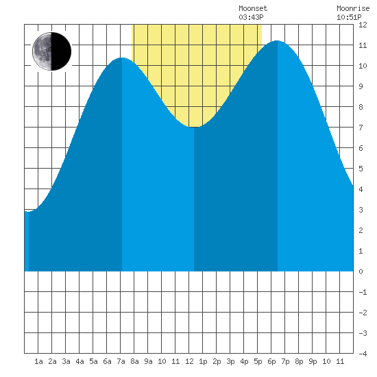 Bushy Island tide chart for Thursday, October 28, 2021
