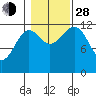 Bushy Island tide chart for Thursday, October 28, 2021
