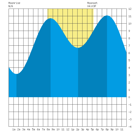 Bushy Island tide chart for Friday, October 29, 2021