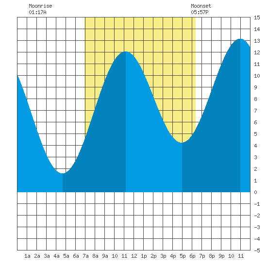 Bushy Island tide chart for Saturday, October 2, 2021