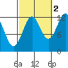 Bushy Island tide chart for Saturday, October 2, 2021
