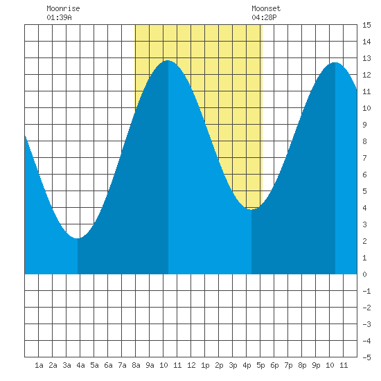 Bushy Island tide chart for Sunday, October 31, 2021