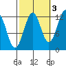Bushy Island tide chart for Sunday, October 3, 2021