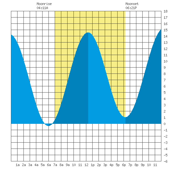 Bushy Island tide chart for Monday, October 4, 2021