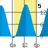 Bushy Island tide chart for Tuesday, October 5, 2021