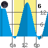 Bushy Island tide chart for Wednesday, October 6, 2021