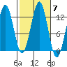 Bushy Island tide chart for Thursday, October 7, 2021