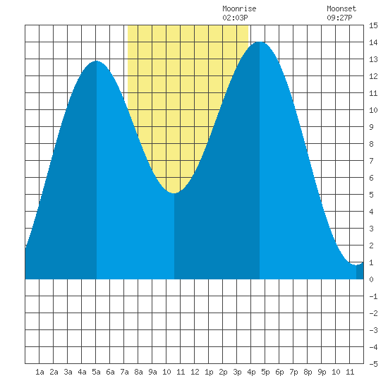 Bushy Island tide chart for Wednesday, November 10, 2021