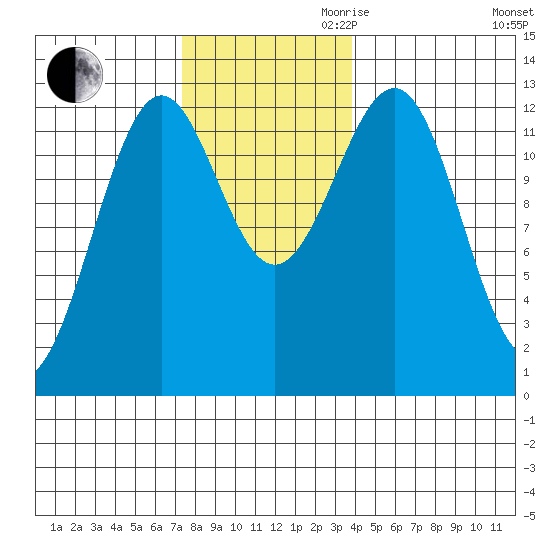 Bushy Island tide chart for Thursday, November 11, 2021
