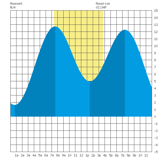 Bushy Island tide chart for Friday, November 12, 2021